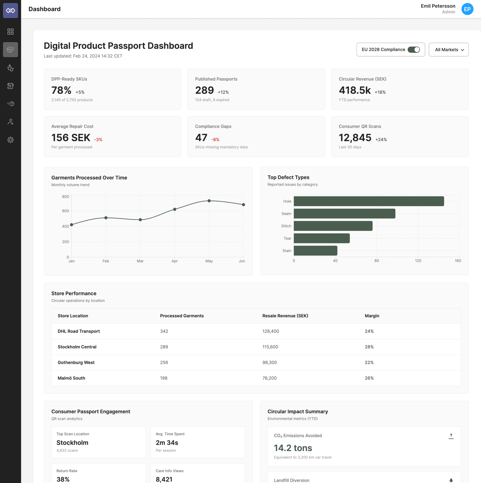 Headquarters compliance dashboard — publishing states and compliance gaps across all brands.