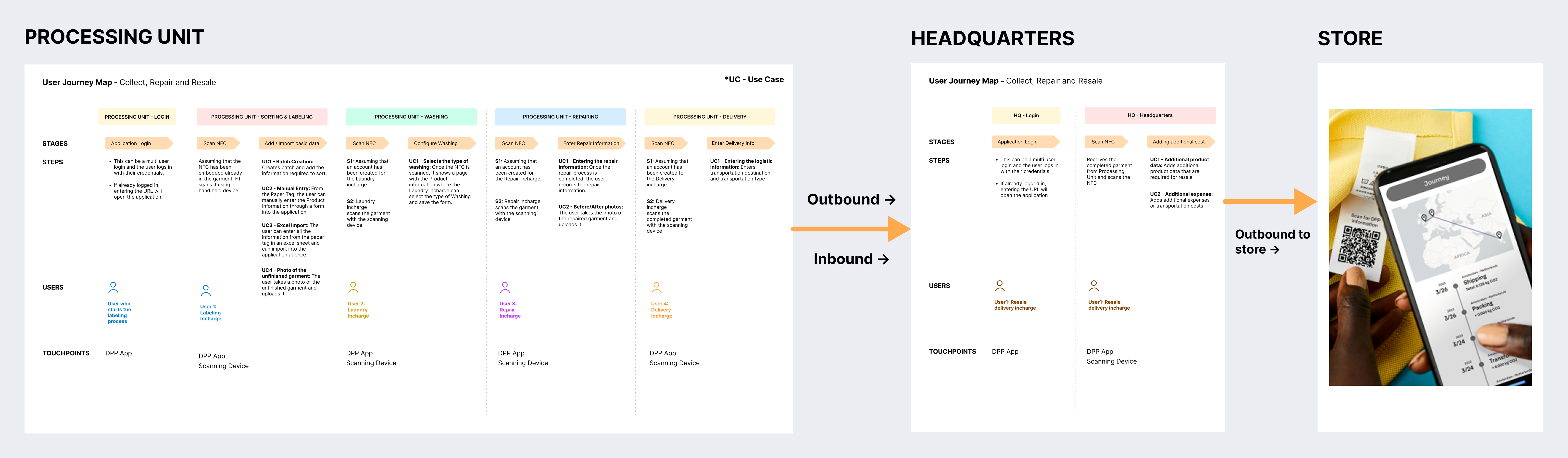 End-to-end product movement across collection, repair, and retail.