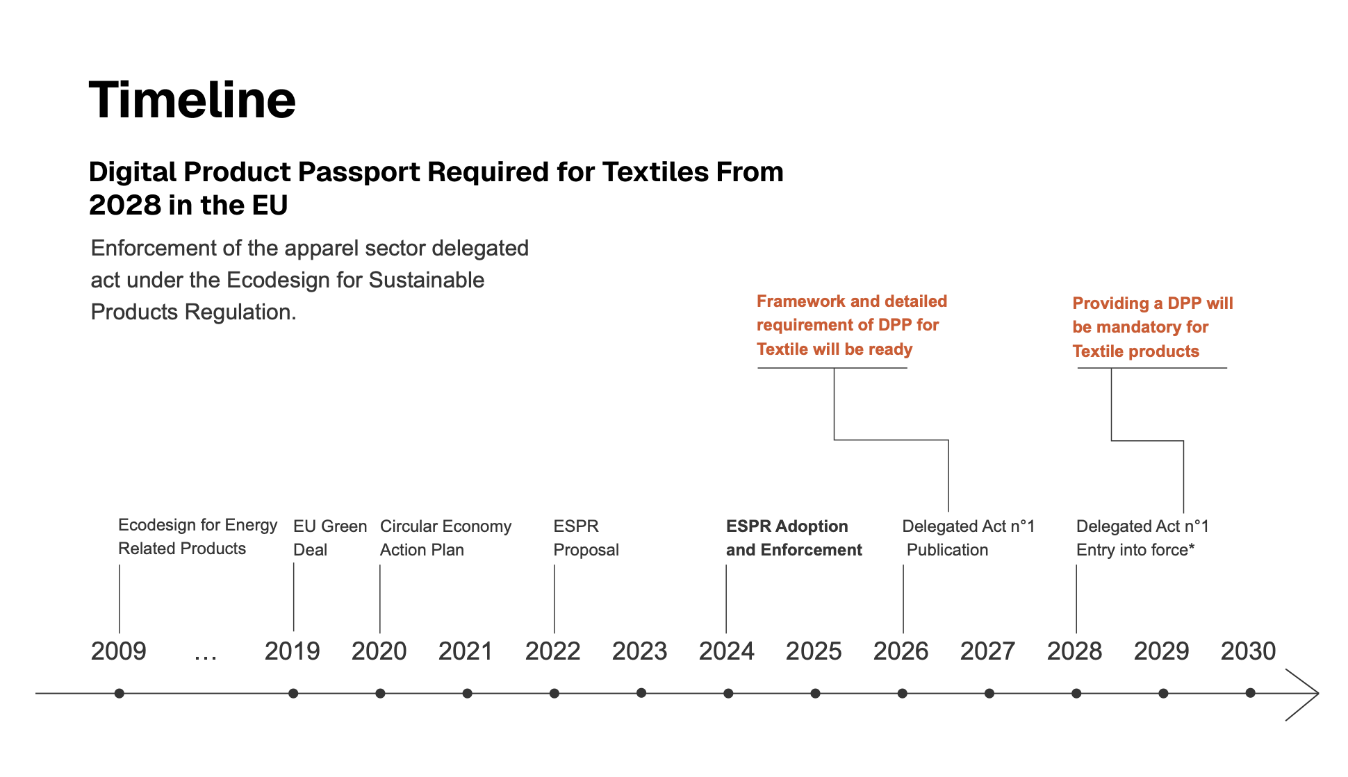 2028–2029 regulation timeline — adoption window and mandatory compliance dates.