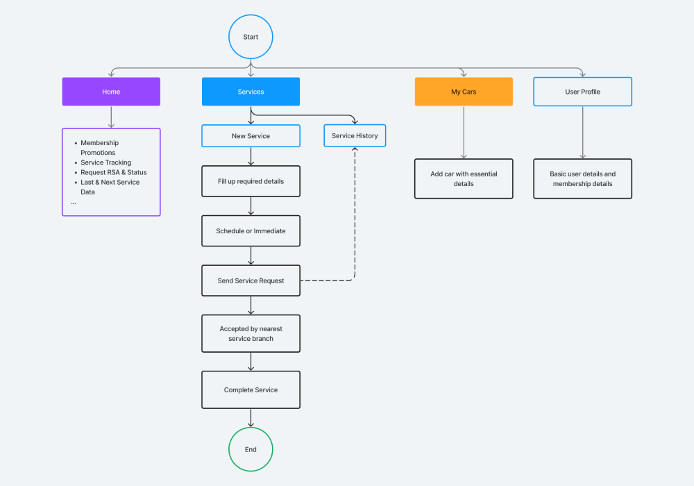Four-tab information architecture Home, Services, My Cars, Profile each tab owning one primary user job.