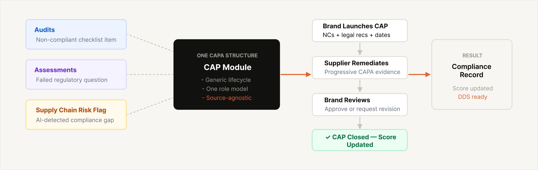CAP built as a platform primitive — any compliance signal triggers one generic remediation lifecycle.