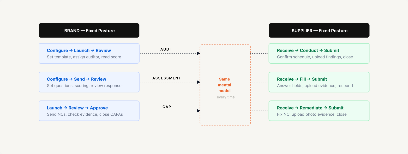 Brand sends and reviews. Supplier responds and submits. The same posture across every module.