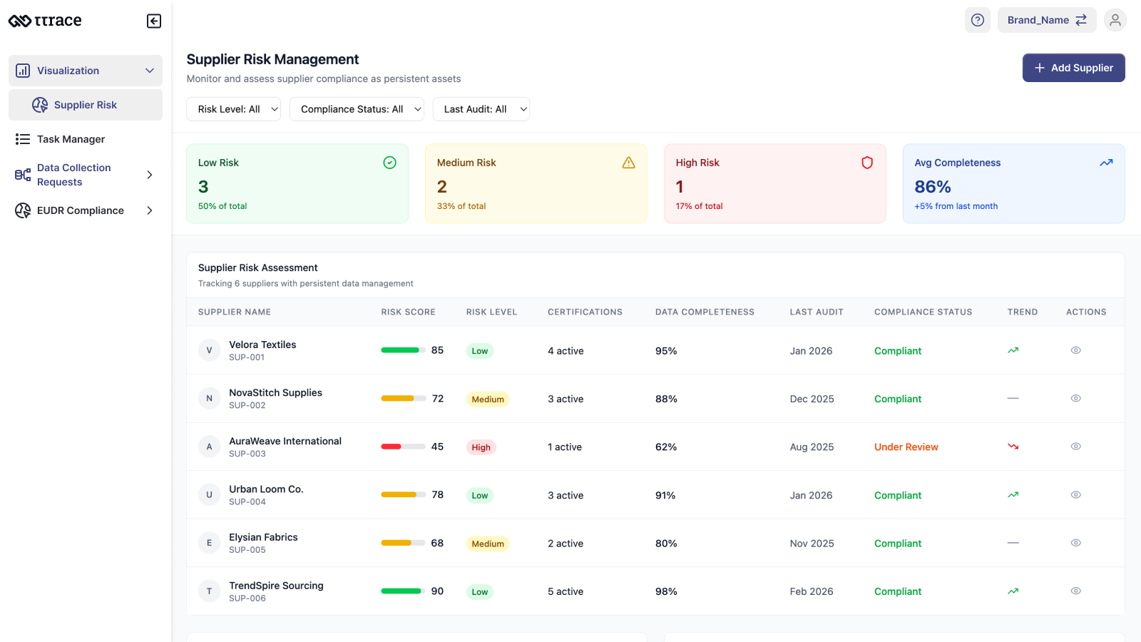 Supplier data as governed assets — risk scores, data completeness, compliance status, and certification health visible in one place.